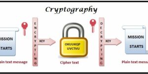 Cryptography turns Plaintext into Ciphertext