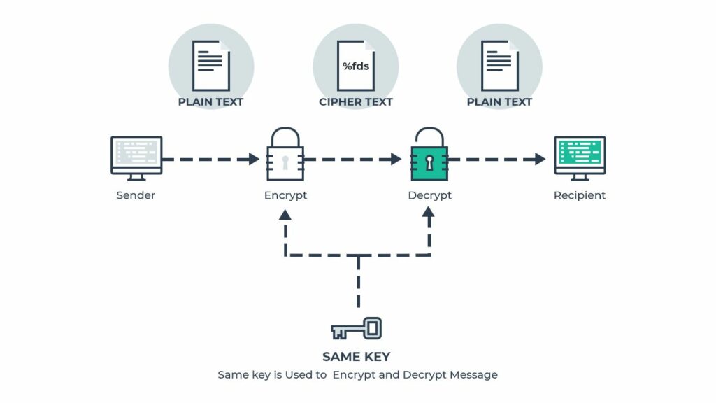 Encryption Explained