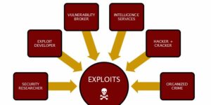 Sources of Exploits in Software