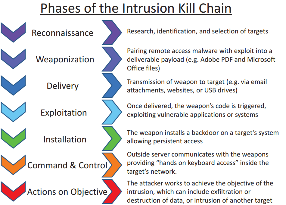 The Kill Chain we need to pay attention to in order to prevent breaches of our company.