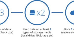 3-2-1 backup method