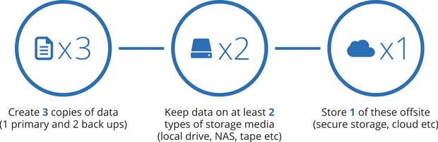 3-2-1 backup method