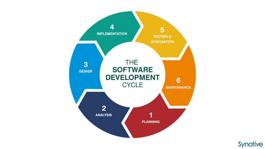 sdlc software development cybrary