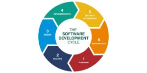 sdlc software development cybrary