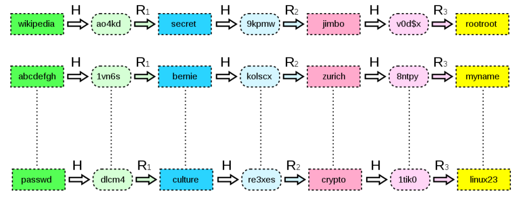 rainbow table definition cybrary