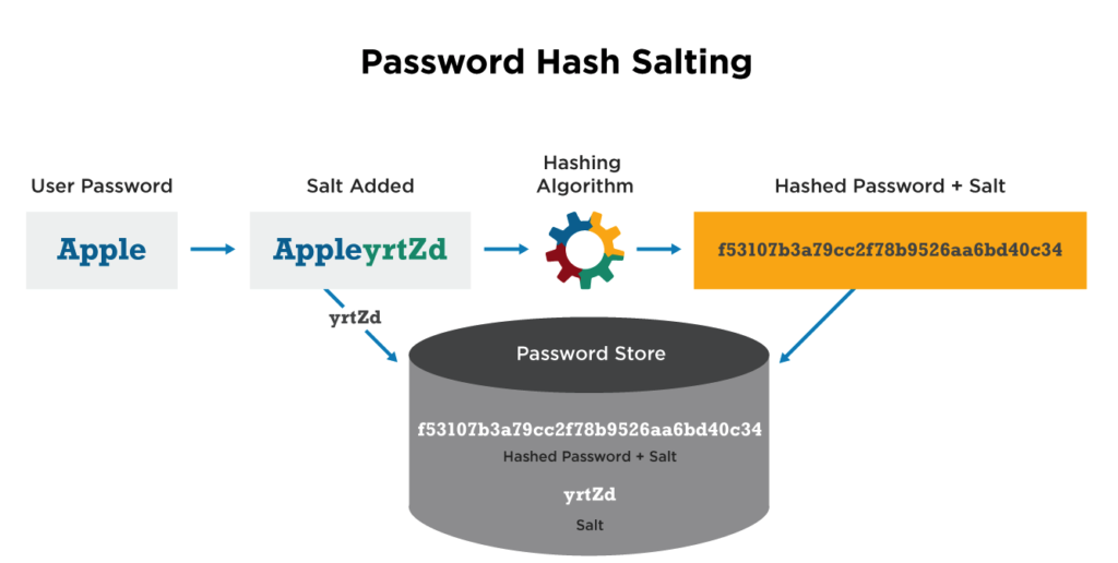 password salting cybrary term
