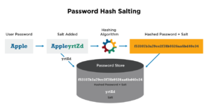 password salting cybrary term