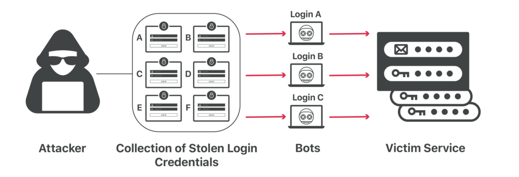 credential stuffing cybrary term