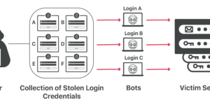 credential stuffing cybrary term