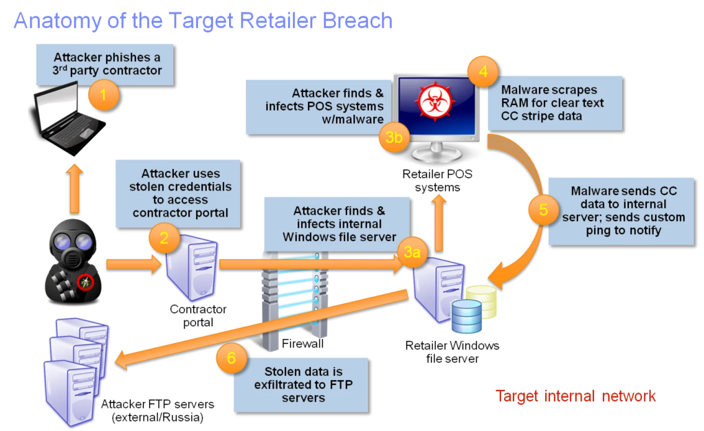 target breach anatomy