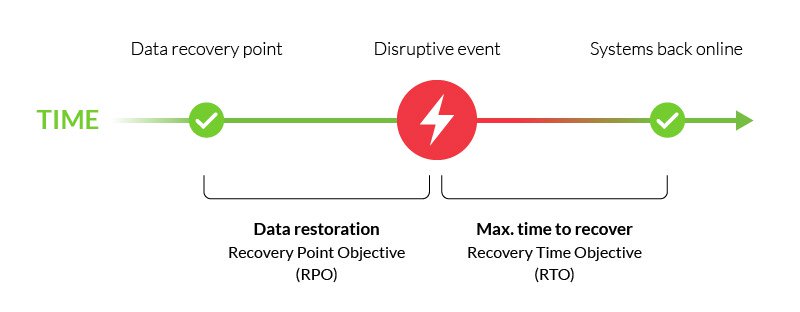 recovery point objective rpo