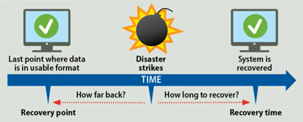 rto recovery time objective