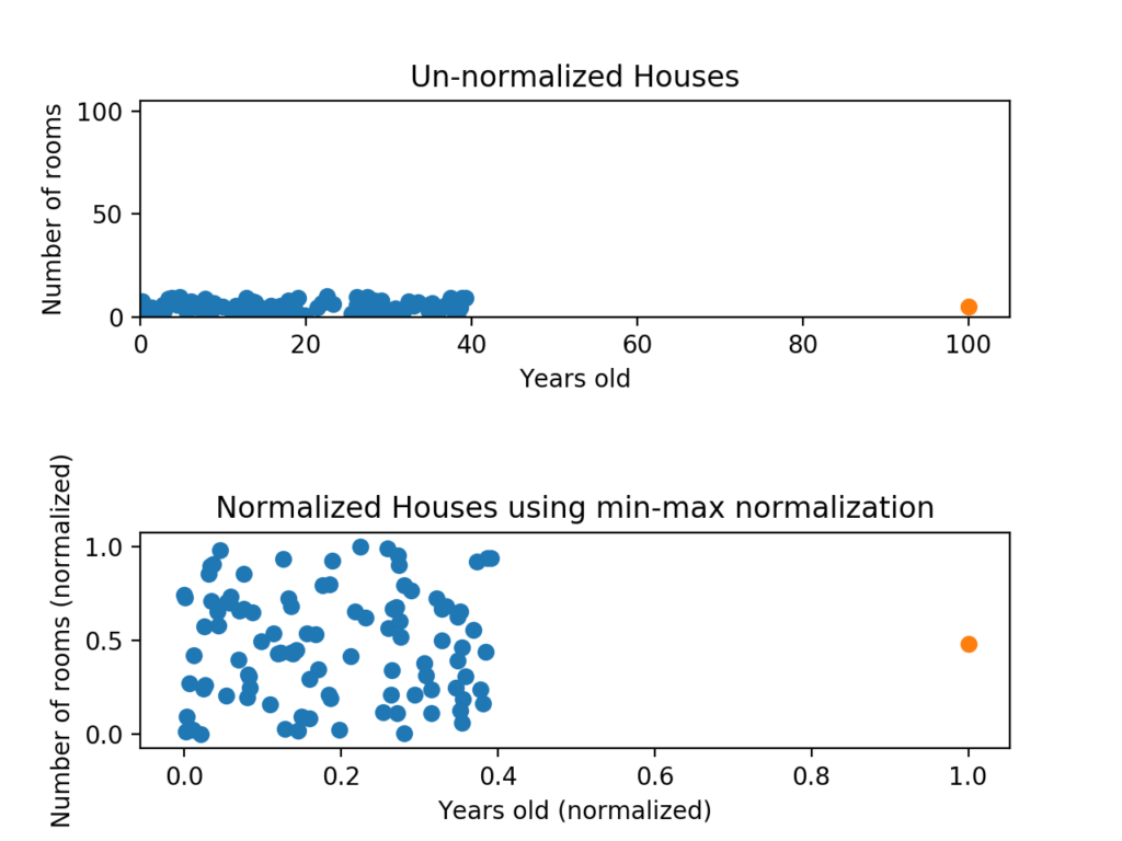 data normalization cybrary