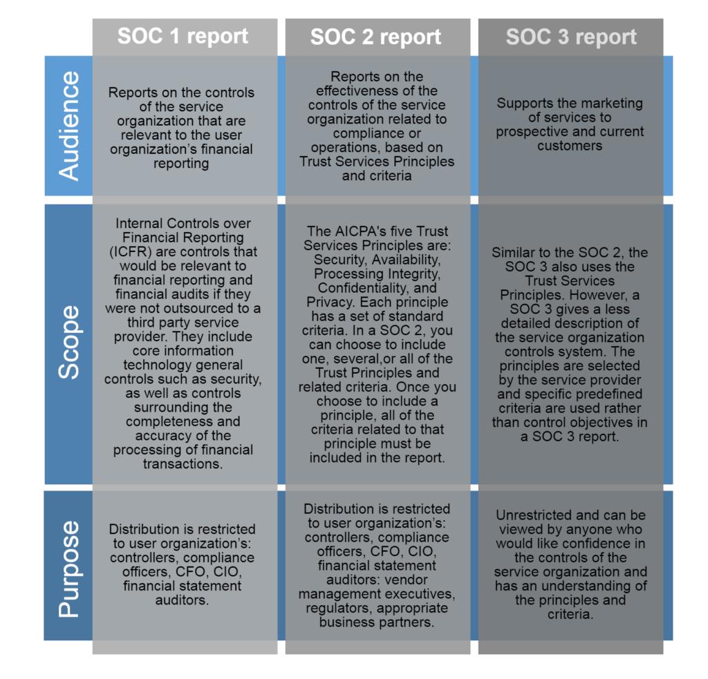 soc 3