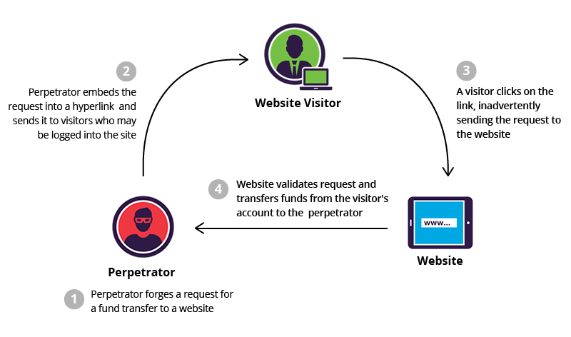 csrf cybrary