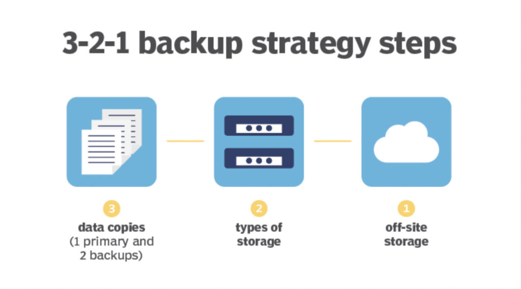 3-2-1 backup method