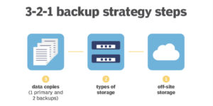 3-2-1 backup method