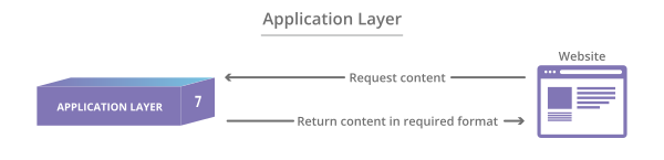layer 7 osi