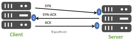 3-Way Handshake at Session Layer