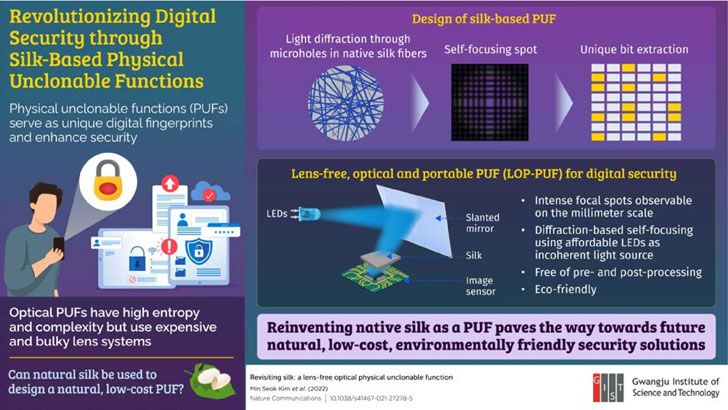 GIST silk cryptography