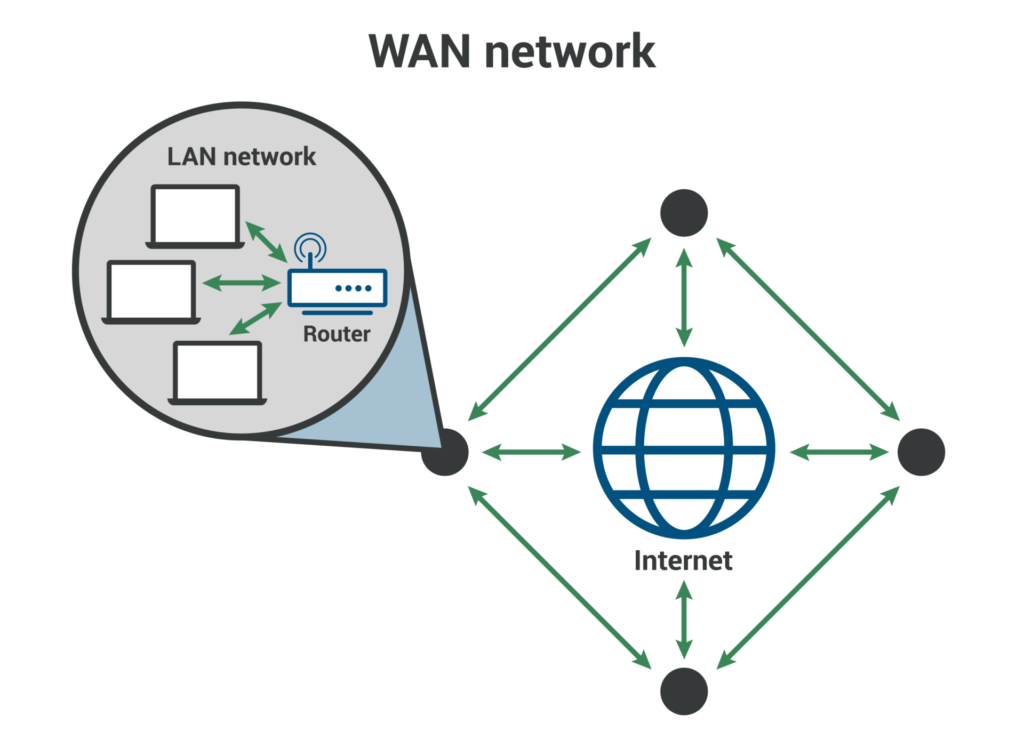 wide area network WAN cybrary