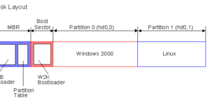 Master Boot Record of a Computer