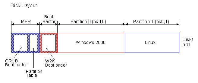 Master Boot Record of a Computer