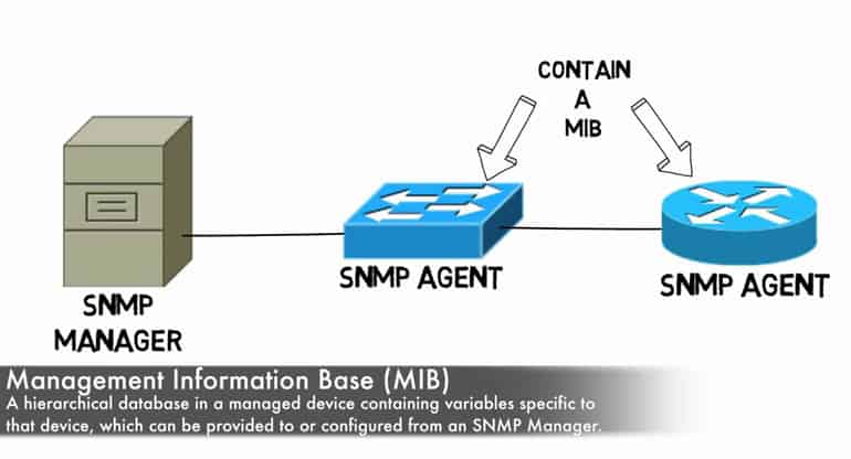 management information base MIB