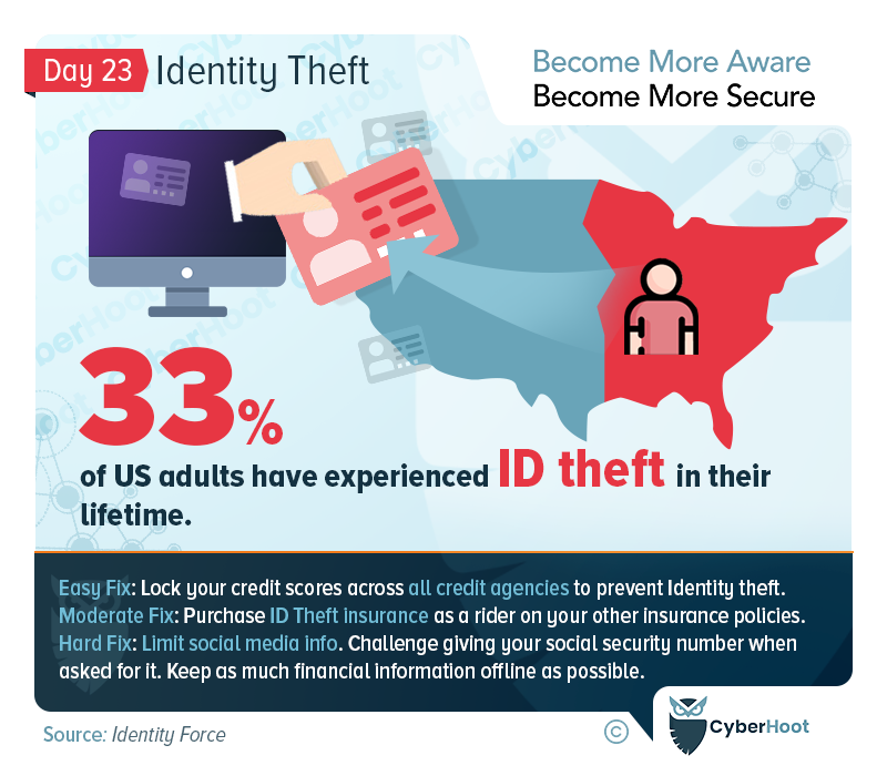 Identity Theft